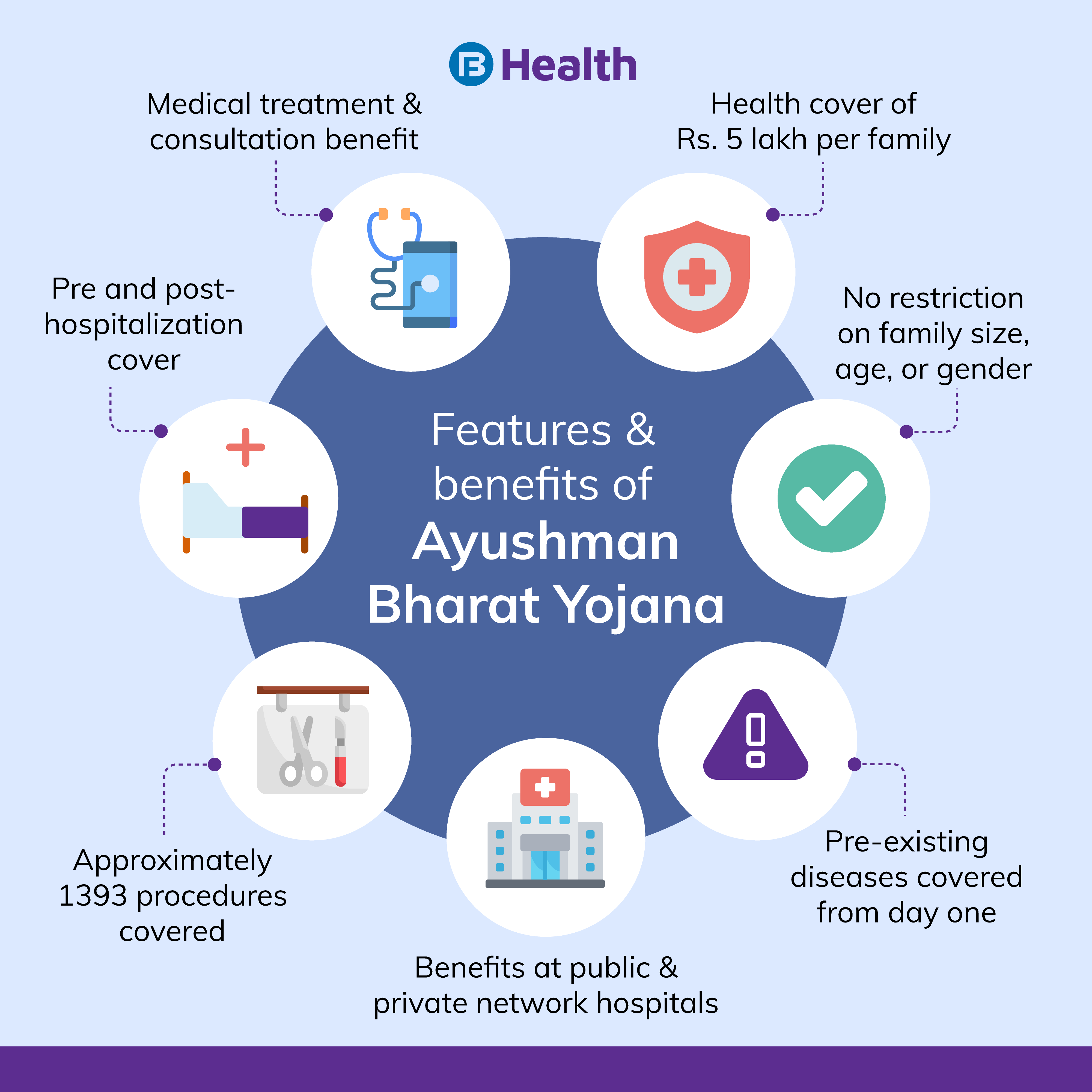 Features and Benefits of Ayushman Bharat Yojana